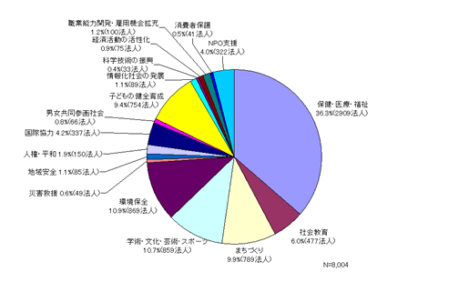 主な活動分野別法人数と割合（円グラフ）