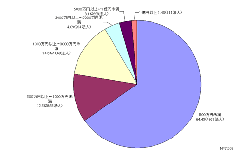 財政規模別割合（円グラフ）