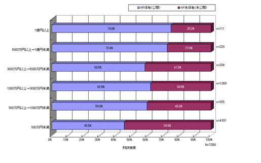 財政規模別ホームページ保有率（100分率積み上げ棒グラフ）